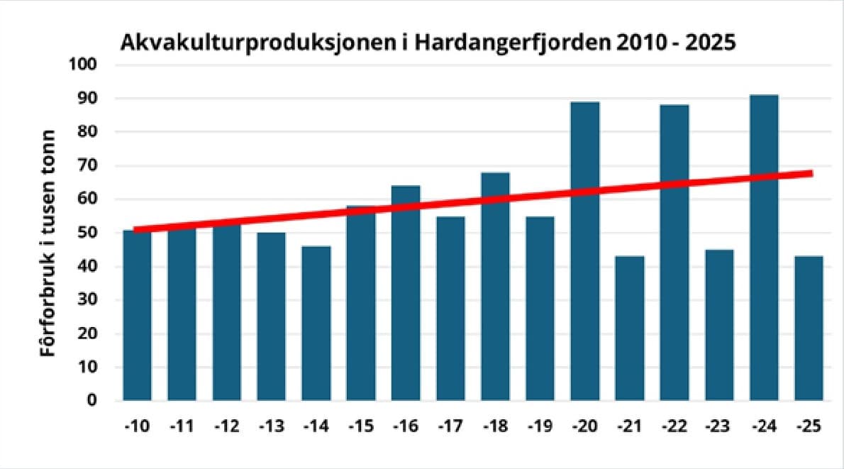 Graf over akvakulturproduksjon i Hardangerfjorden